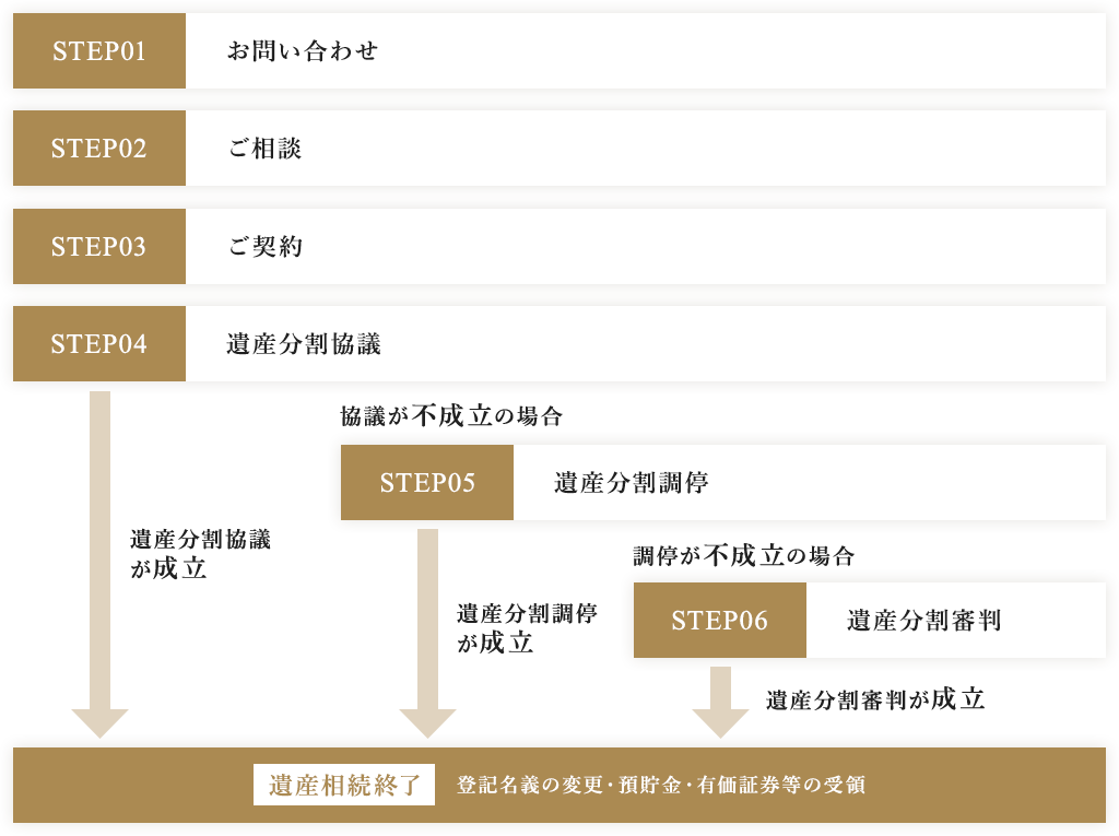 ご相談・ご契約の流れ