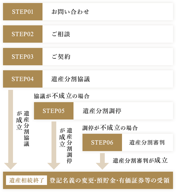 ご相談・ご契約の流れ